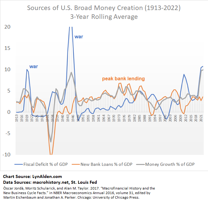 Sources of Money Creation