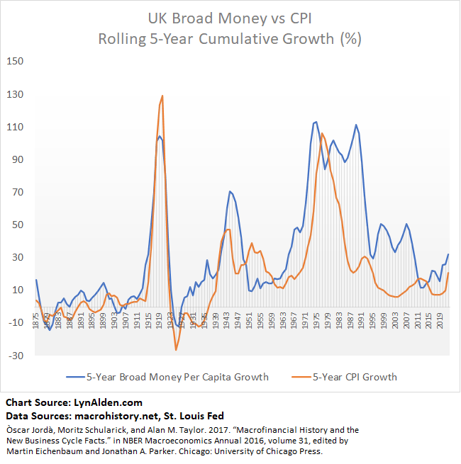 UK M2 vs CPI