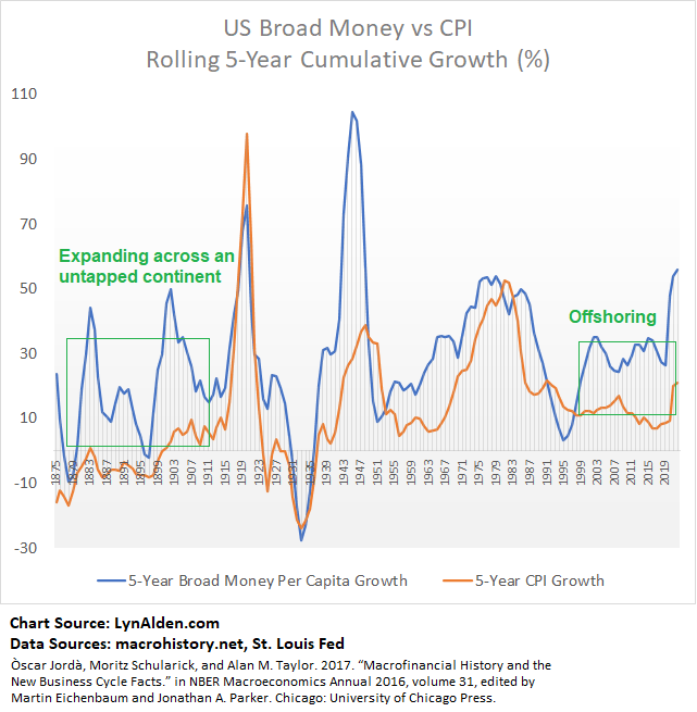 US M2 vs CPI
