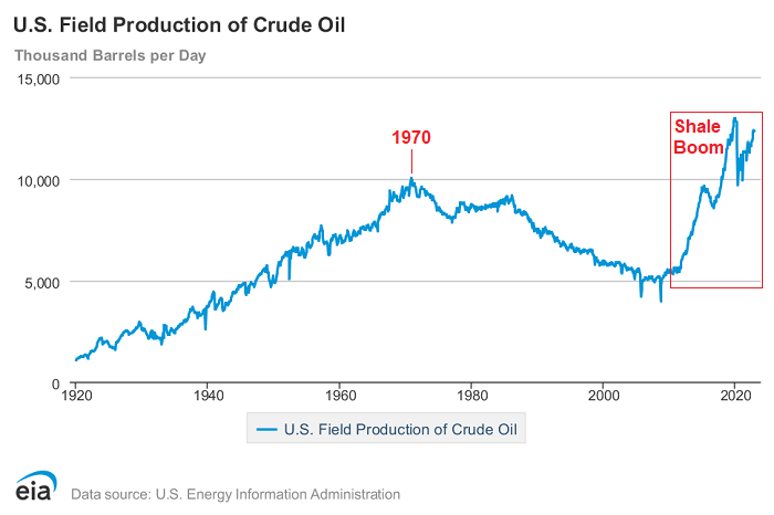 US Oil Production