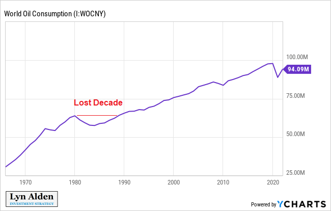 Global Oil Demand