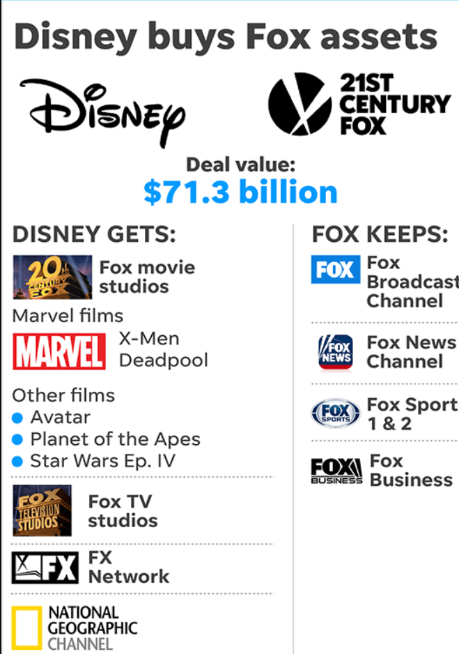 Disney buys Fox assets in a $71.3 billion deal