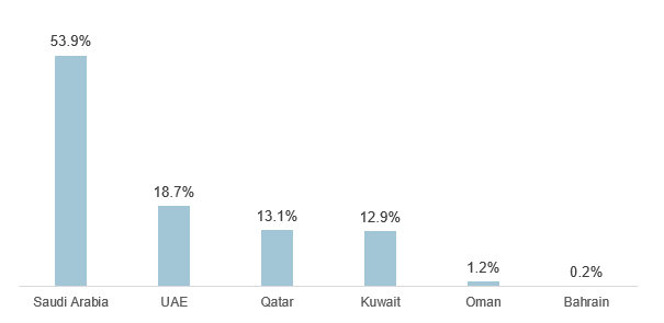 FTSE GCC Extended Index country weights