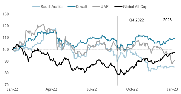GCC regional Financials performances (USD, rebased)