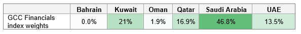 GCC Financials weights by country (USD %) – as of January 31, 2023