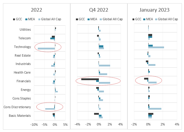 Industry-weighted contributions to retus (USD %)