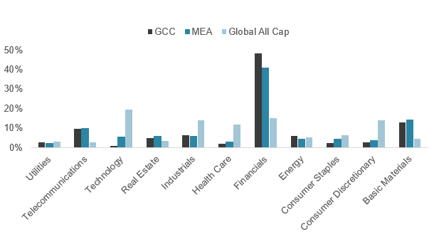 GCC Extended Index industry weights