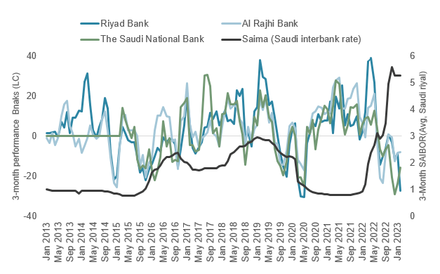 Saudi Arabia three-month interbank rate versus bank stock performance (local currency %)