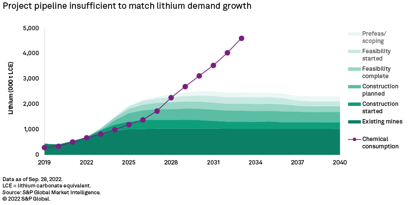 Future lithium supply