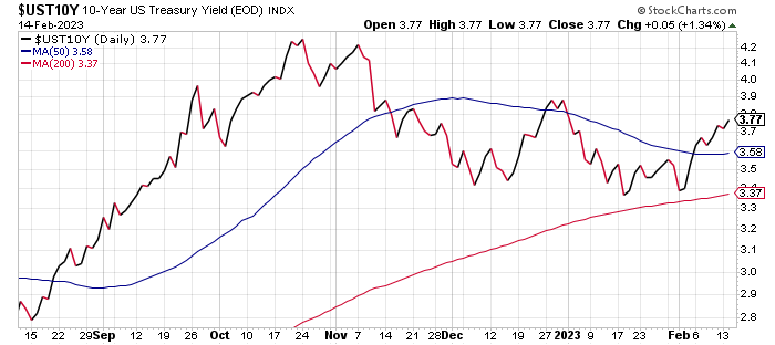 10-Year Treasury Yield ‘Fair Value’ Estimate: February 15, 2023 ...