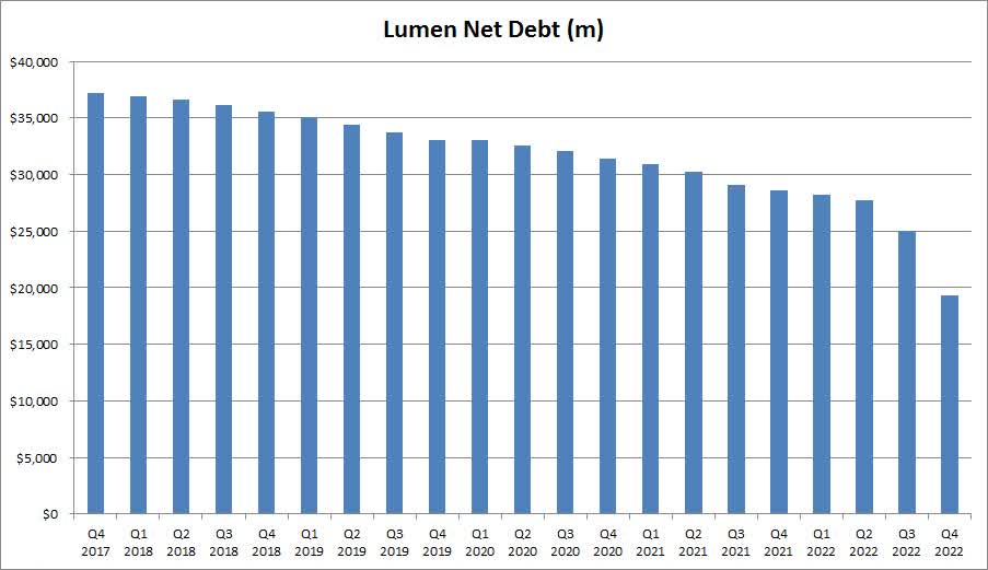 Lumen technologies