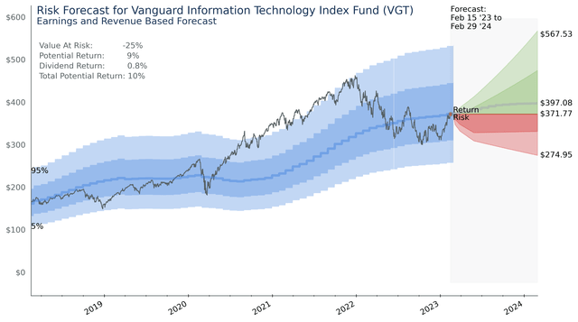 VGT Investment Risk