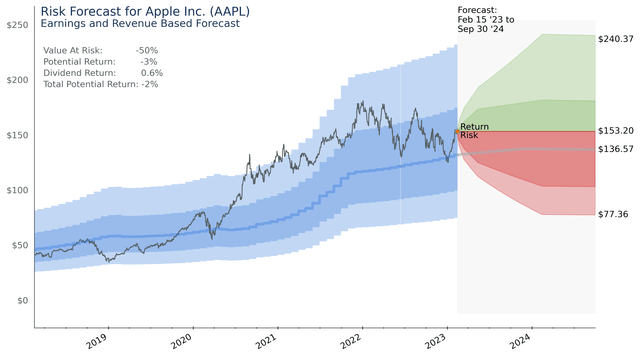 AAPL Investment Risk