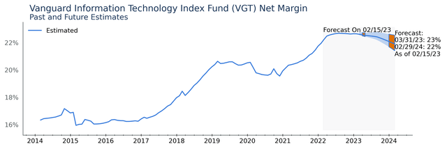 VGT Net Margin Forecast