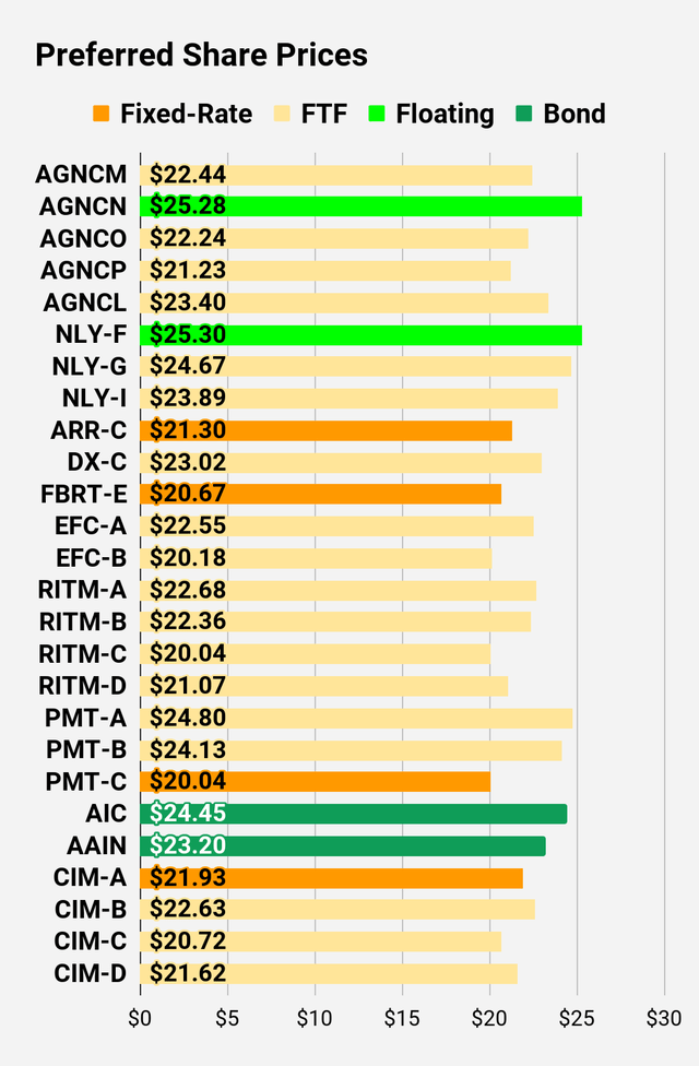 Preferred stock value comparison chart