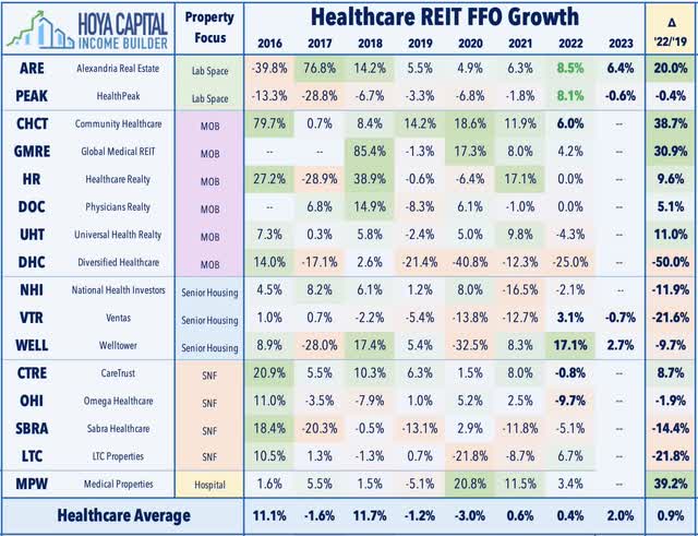 healthcare FFO