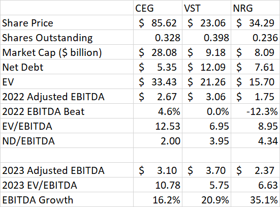 CEG valuation comparison