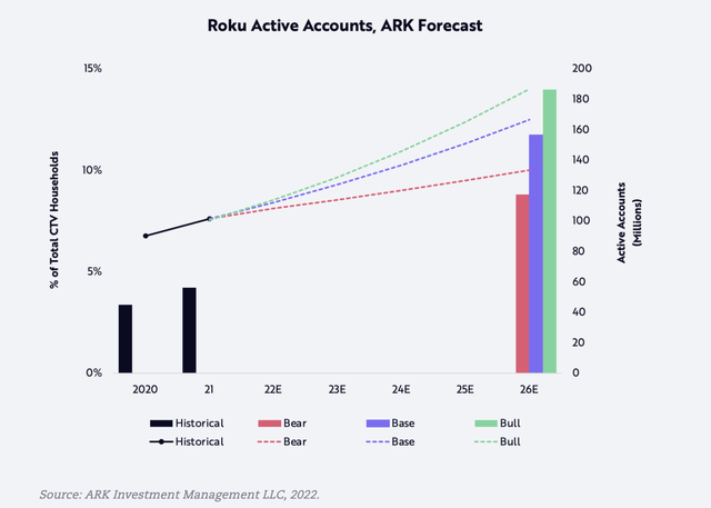 Roku Active accounts forecast 