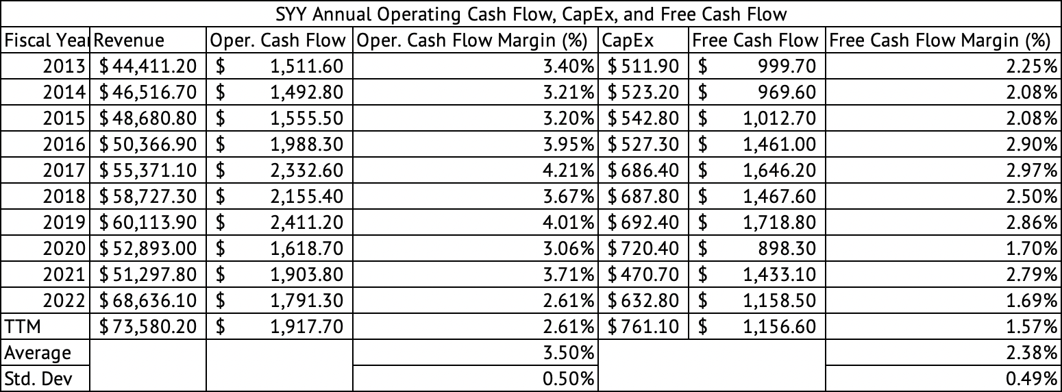 Sysco: A Patient Long-Term Investor Will Likely Be Rewarded | Seeking Alpha