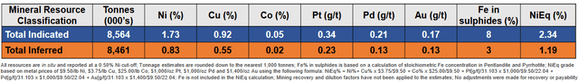 Tamarack Nickel Project Resource estimate as of Oct. 2022
