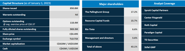 Institutional ownership is high led by the Pallinghurst Group (17.2% of shares), Resource Capital Funds (15.7%) and Rio Tinto (6.6%)
