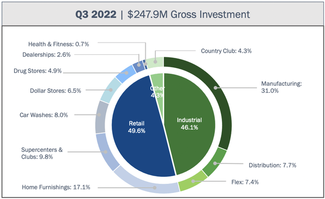 Spirit Realty Fiscal 2022 Third Quarter Gross Investments