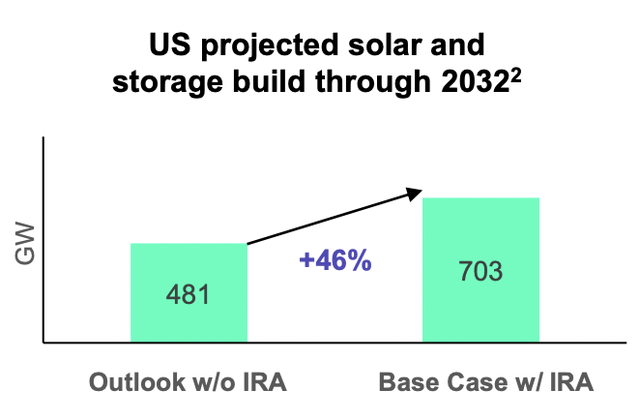 Inflation Reduction Act solar and storage buildout