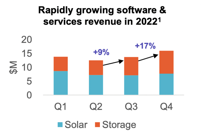 Stem fiscal 2022 fourth quarter software and services revenue