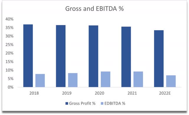 Gross and EBITDA margins of ACU