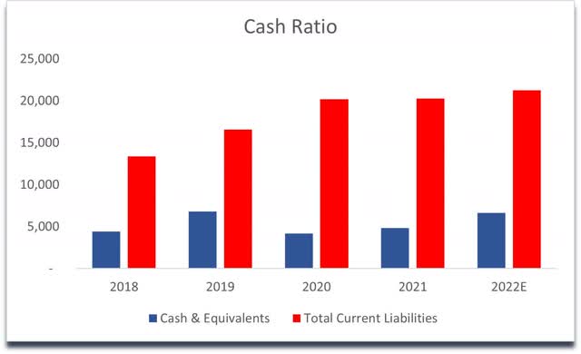 Cash on hand vs Current Liabilities on ACU