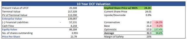 10-year DCF valuation of ACU