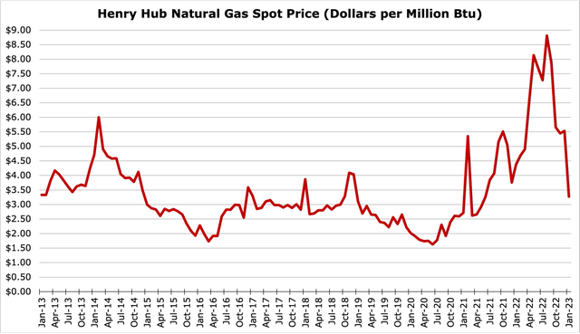 Historical Spot prices for NG