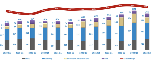 Operating Costs Per Mcfe / EBITDAX Margin