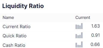 GameStop's liquidity position