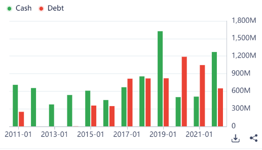 GameStop's cash and debt