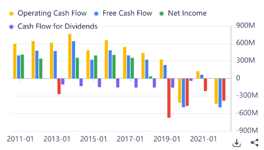 GameStop's cash flow