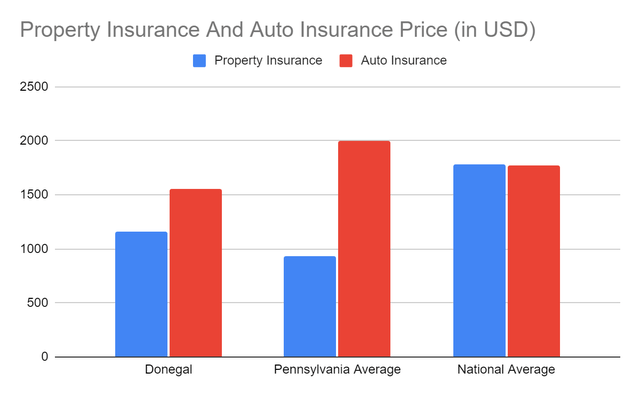 Insurance Prices