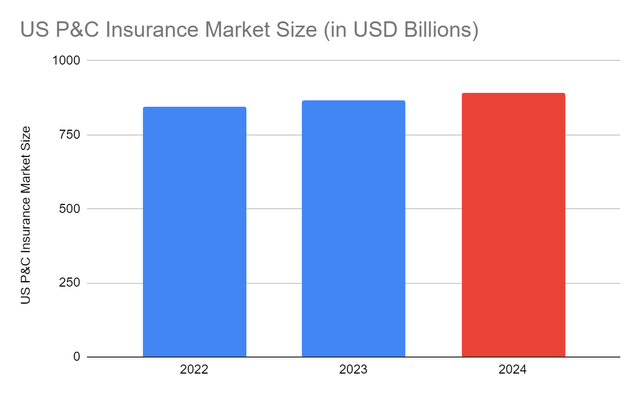 US P&C Insurance Market Size