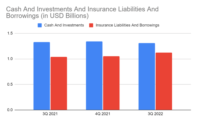 Cash And Investments And Liabilities Insurance And Borrowings