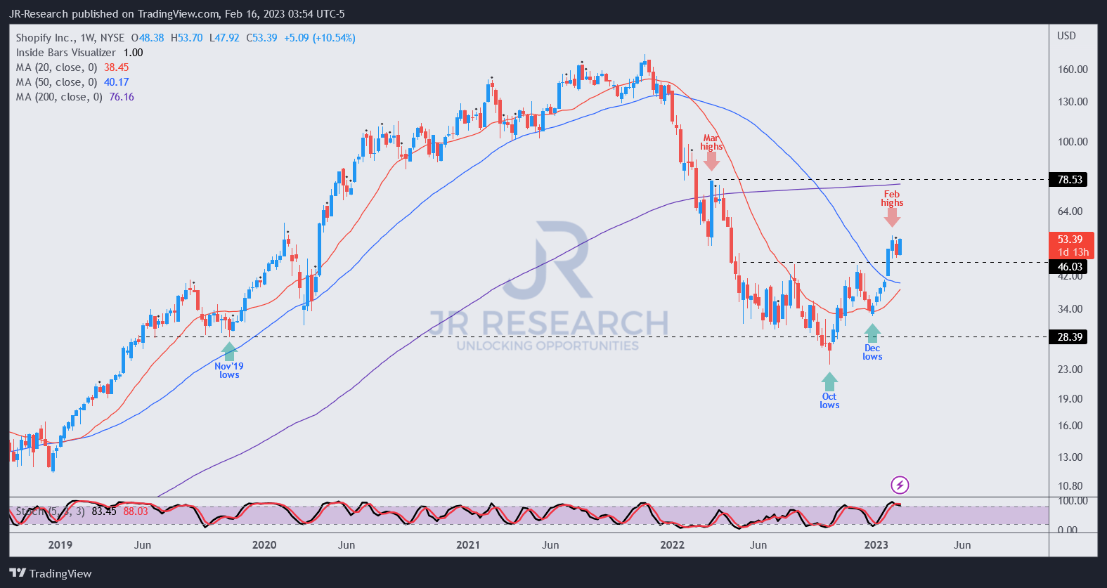 SHOP Stock Price and Chart — NYSE:SHOP — TradingView