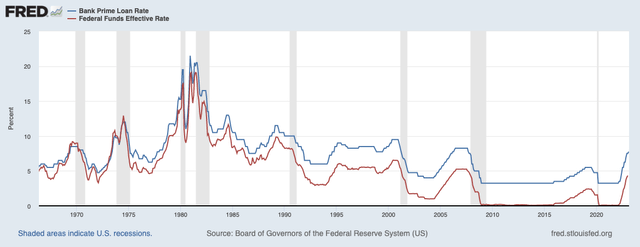 Federal Reserve (<a href='https://seekingalpha.com/symbol/FRED' _fcksavedurl='https://seekingalpha.com/symbol/FRED' title='Fred's, Inc.'>FRED</a>) Amazon Small Business Prime Rate