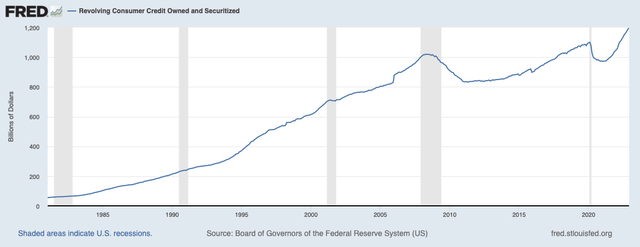 Federal Reserve (<a href='https://seekingalpha.com/symbol/FRED' _fcksavedurl='https://seekingalpha.com/symbol/FRED' title='Fred's, Inc.'>FRED</a>) Amazon Revolving Consumer Credit