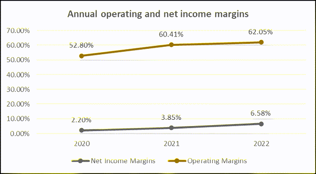 annual margins