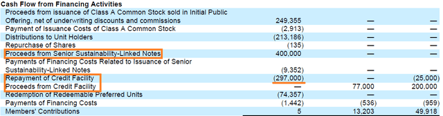 Aris's Cash flow from financing with emphasis on their debt