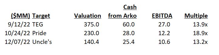 ARKO was paying top dollar for acquisitions