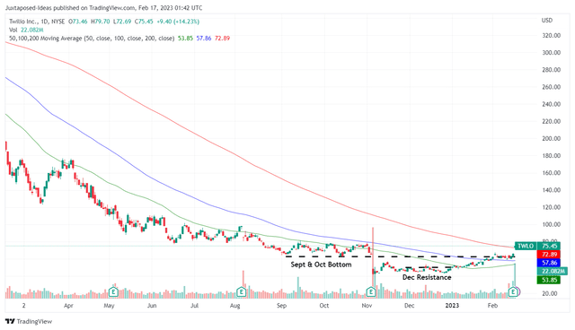 TWLO 1Y 股票价格