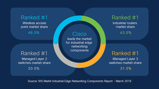 Cisco Ranked #1 in Market Share for Industrial Networking - Cisco Blogs