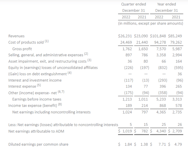 ADM 4Q2022 financial results