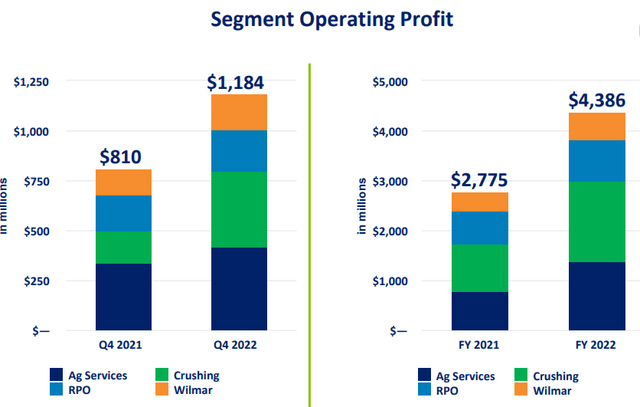 Segment operating profits