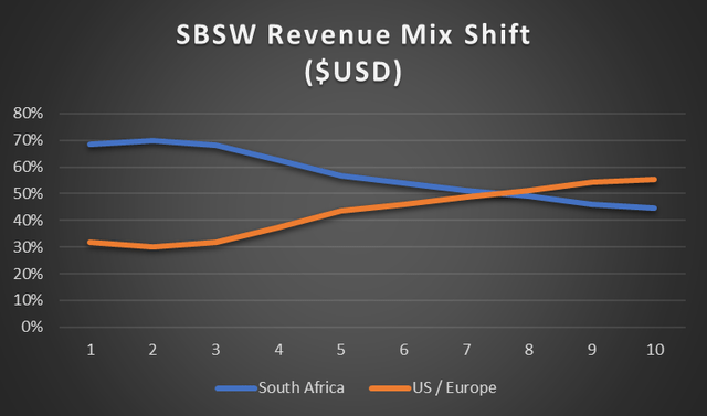 Projection of SBSW Sales